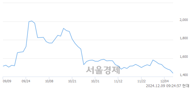 유삼성제약, 장중 신저가 기록.. 1,450→1,425(▼25)