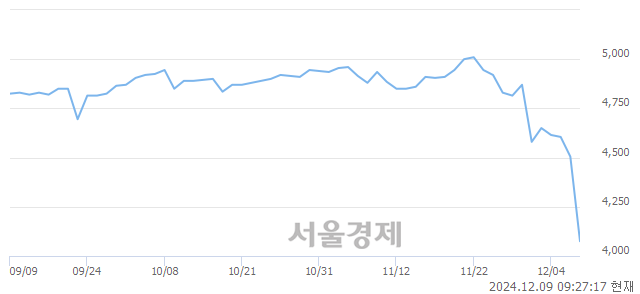 코원풍, 장중 신저가 기록.. 4,000→3,975(▼25)