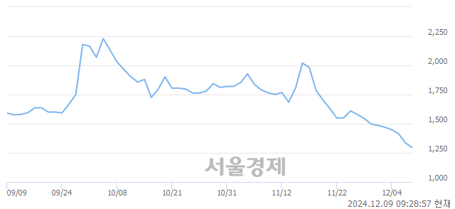 유에쓰씨엔지니어링, 장중 신저가 기록.. 1,293→1,247(▼46)