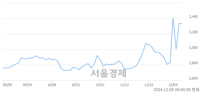 코경남스틸, 장중 신고가 돌파.. 3,615→3,850(▲235)