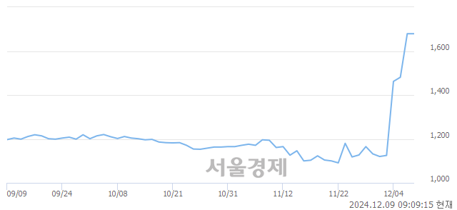 코카스, 장중 신고가 돌파.. 1,849→1,896(▲47)