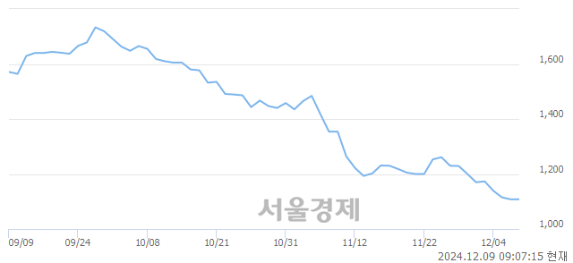 유신성이엔지, 장중 신저가 기록.. 1,062→1,058(▼4)