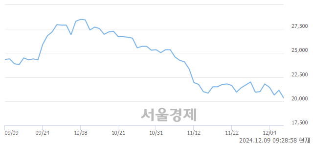 유현대제철, 장중 신저가 기록.. 20,100→20,000(▼100)