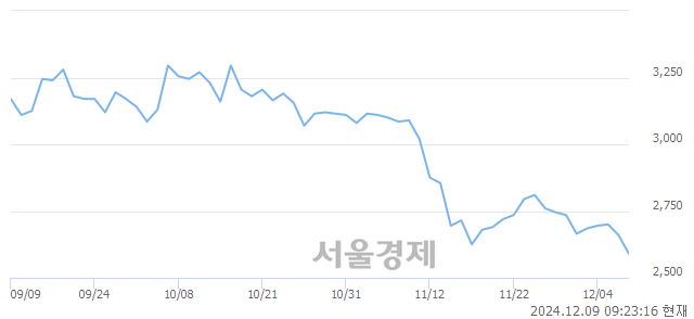 코에스에이엠티, 장중 신저가 기록.. 2,600→2,575(▼25)