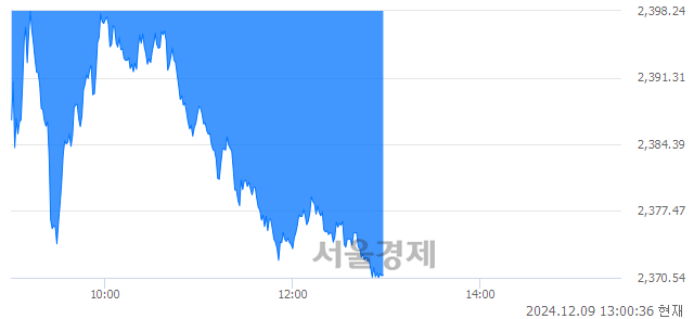 오후 1:00 현재 코스피는 36:64으로 매수우위, 매수강세 업종은 비금속광물업(3.58%↓)