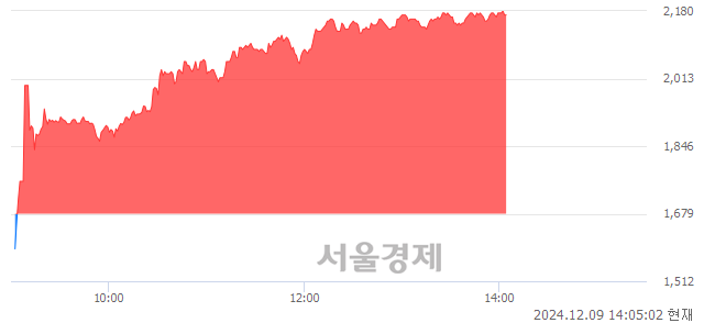 코카스, 상한가 진입.. +29.84% ↑