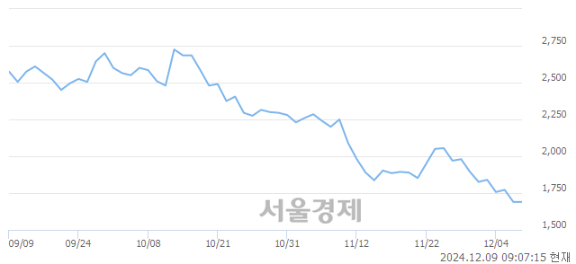 코HB테크놀러지, 장중 신저가 기록.. 1,631→1,602(▼29)