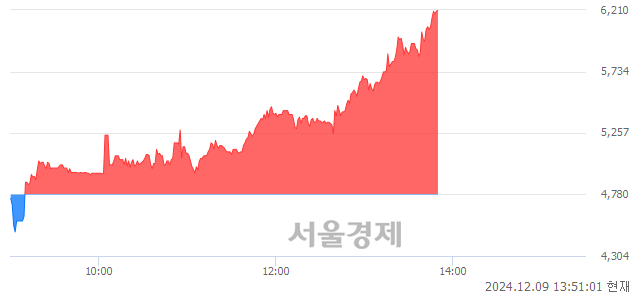 코엔에프씨, 상한가 진입.. +29.92% ↑