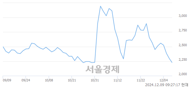 코원익홀딩스, 장중 신저가 기록.. 2,165→2,155(▼10)