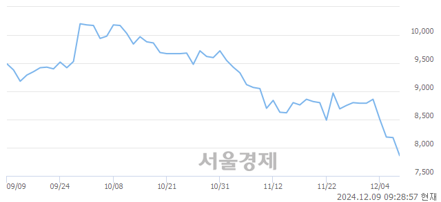 유롯데관광개발, 장중 신저가 기록.. 7,800→7,790(▼10)