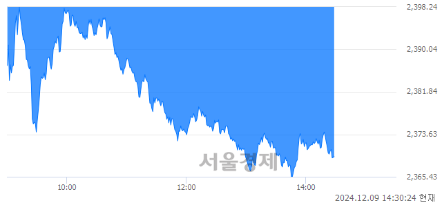 오후 2:30 현재 코스피는 37:63으로 매수우위, 매수강세 업종은 비금속광물업(3.71%↓)