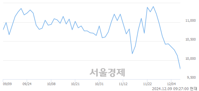 유한국카본, 장중 신저가 기록.. 9,870→9,700(▼170)