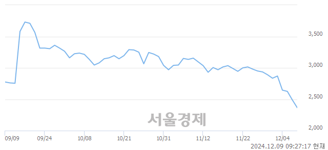 코보성파워텍, 장중 신저가 기록.. 2,395→2,335(▼60)