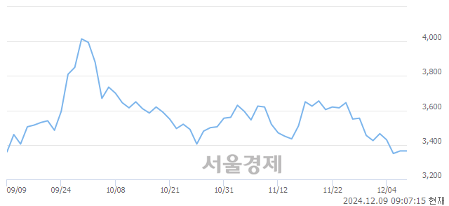 유팬오션, 장중 신저가 기록.. 3,270→3,225(▼45)