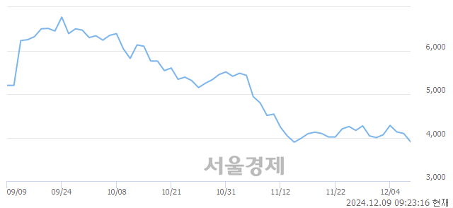 코씨에스베어링, 장중 신저가 기록.. 3,760→3,750(▼10)