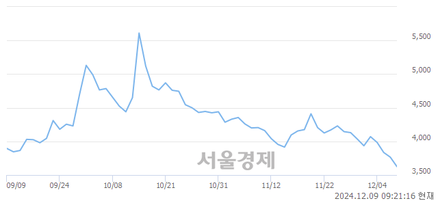 코미래생명자원, 장중 신저가 기록.. 3,675→3,465(▼210)