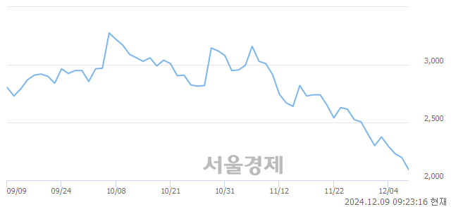 코디알텍, 장중 신저가 기록.. 2,090→2,060(▼30)