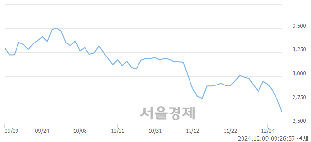 유CJ씨푸드, 장중 신저가 기록.. 2,600→2,590(▼10)