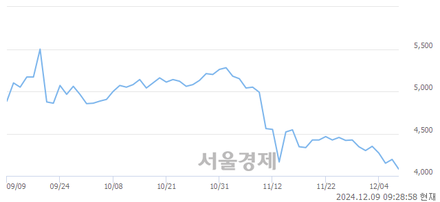 유SK네트웍스, 장중 신저가 기록.. 4,050→4,035(▼15)