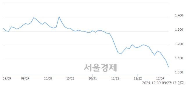 코팜스토리, 장중 신저가 기록.. 1,080→1,037(▼43)