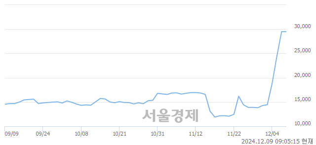 코에이텍, 장중 신고가 돌파.. 31,550→31,950(▲400)