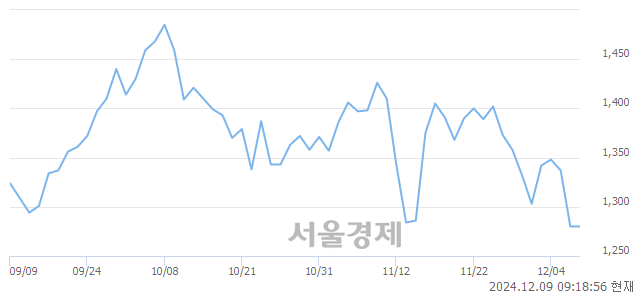 유남선알미늄, 장중 신저가 기록.. 1,232→1,227(▼5)