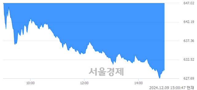 오후 3:00 현재 코스닥은 39:61으로 매수우위, 매수강세 업종은 기타서비스업(5.90%↓)