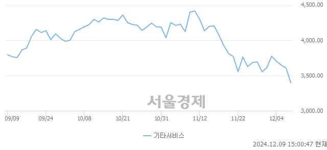 오후 3:00 현재 코스닥은 39:61으로 매수우위, 매수강세 업종은 기타서비스업(5.90%↓)