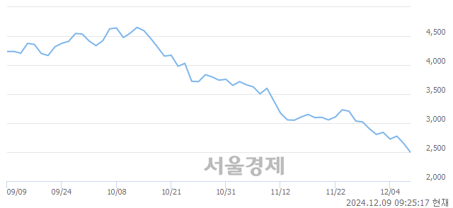 코HB솔루션, 장중 신저가 기록.. 2,540→2,470(▼70)