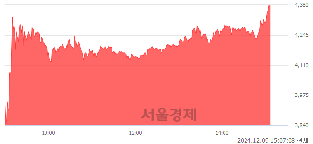 코YTN, 상한가 진입.. +29.97% ↑