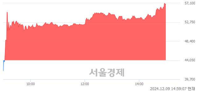 코동신건설, 상한가 진입.. +29.85% ↑