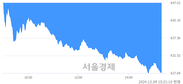 오후 3:20 현재 코스닥은 33:67으로 매수우위, 매수강세 업종은 기타서비스업(6.25%↓)