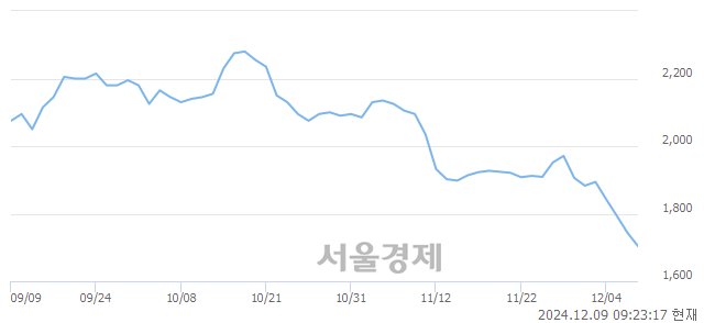 코CMG제약, 장중 신저가 기록.. 1,703→1,657(▼46)