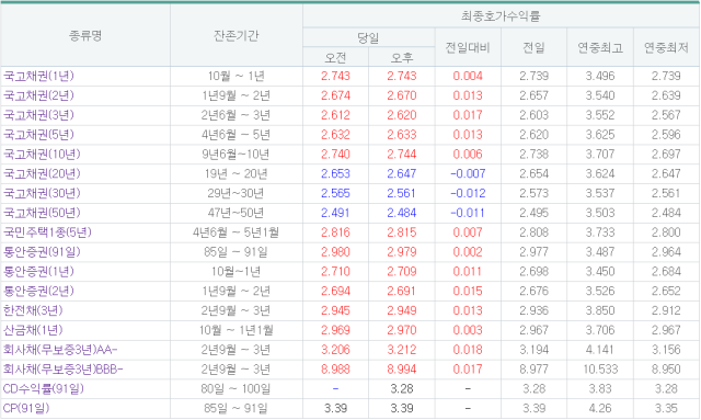 지난 6일 채권금리. 자료=금융투자협회 채권정보센터