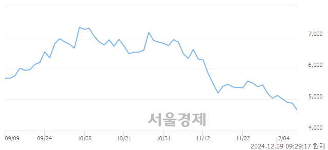 코동국산업, 장중 신저가 기록.. 4,550→4,535(▼15)