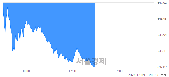 오후 1:00 현재 코스닥은 36:64으로 매수우위, 매수강세 업종은 기타서비스업(4.87%↓)