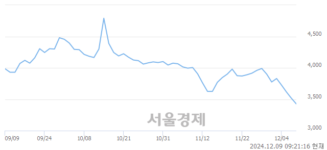 코한일사료, 장중 신저가 기록.. 3,455→3,295(▼160)