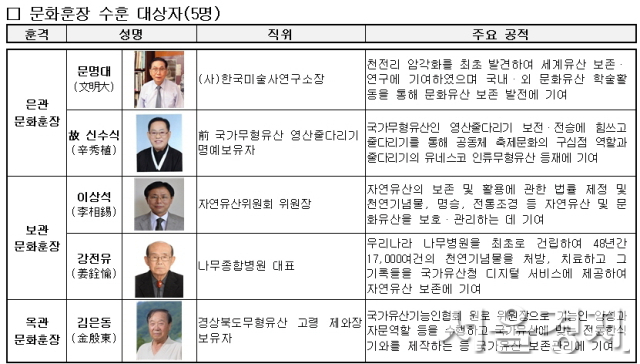 자료 제공=국가유산청