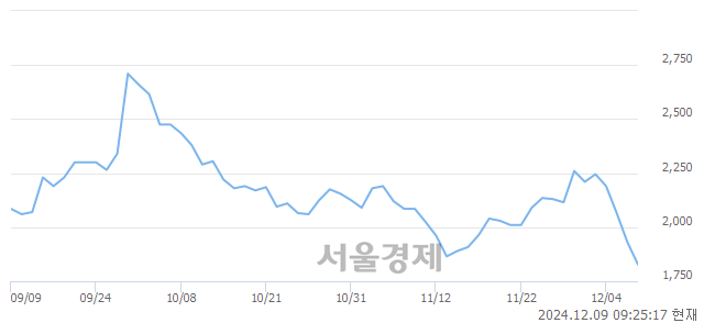 코엔피, 장중 신저가 기록.. 1,845→1,817(▼28)