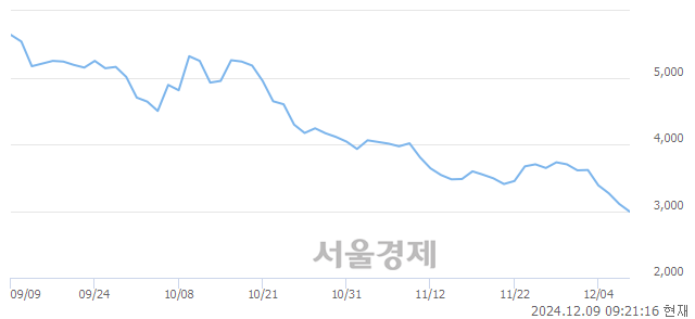 코한빛레이저, 장중 신저가 기록.. 2,985→2,850(▼135)