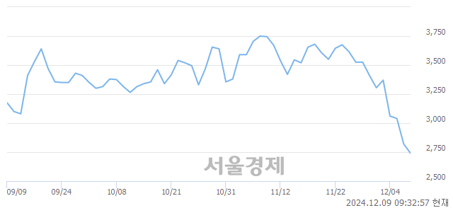 유한신기계, 장중 신저가 기록.. 2,735→2,640(▼95)