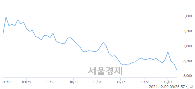 유현대약품, 장중 신저가 기록.. 3,330→3,235(▼95)