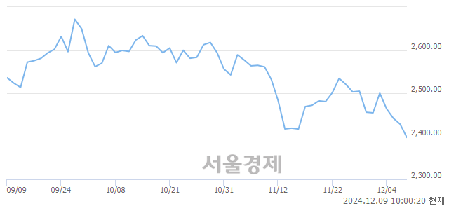 오전 10:00 현재 코스피는 39:61으로 매수우위, 매수강세 업종은 의료정밀업(2.16%↓)