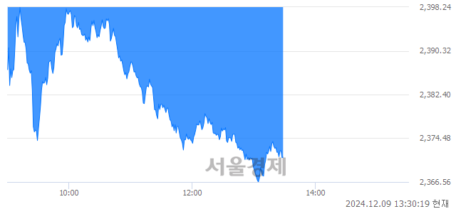 오후 1:30 현재 코스피는 36:64으로 매수우위, 매수강세 업종은 비금속광물업(3.44%↓)