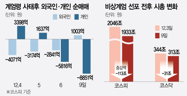 외국인 4거래일만 매수전환에도 1272개 종목 신저가…절반 육박