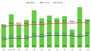 경매 내놔도 안팔리는 아파트…서울도 낙찰가율 하락