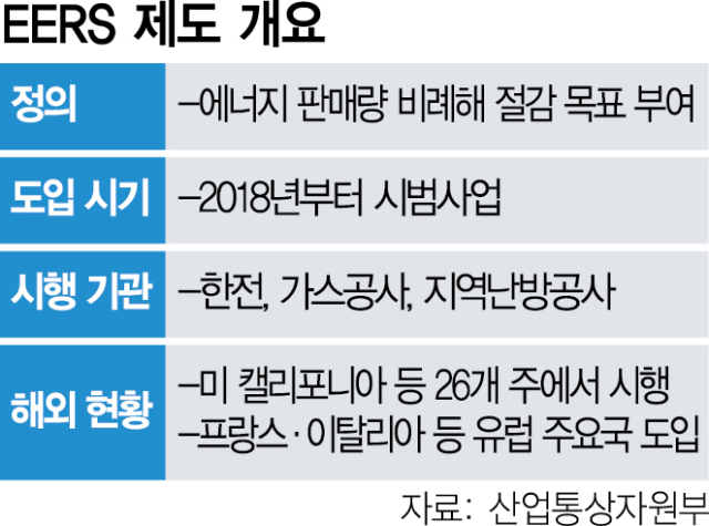 '에너지 의무절약으로 석유 수입 91만톤 감축 가능'