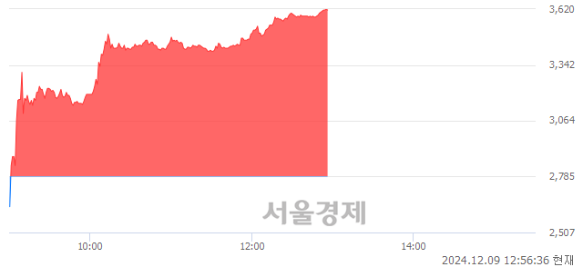 유일성건설, 상한가 진입.. +29.98% ↑