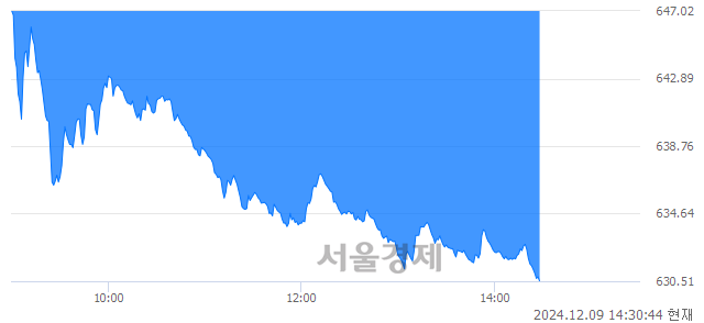 오후 2:30 현재 코스닥은 36:64으로 매수우위, 매수강세 업종은 기타서비스업(5.97%↓)