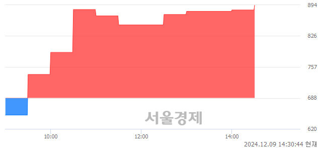 유오리엔트바이오, 상한가 진입.. +29.94% ↑